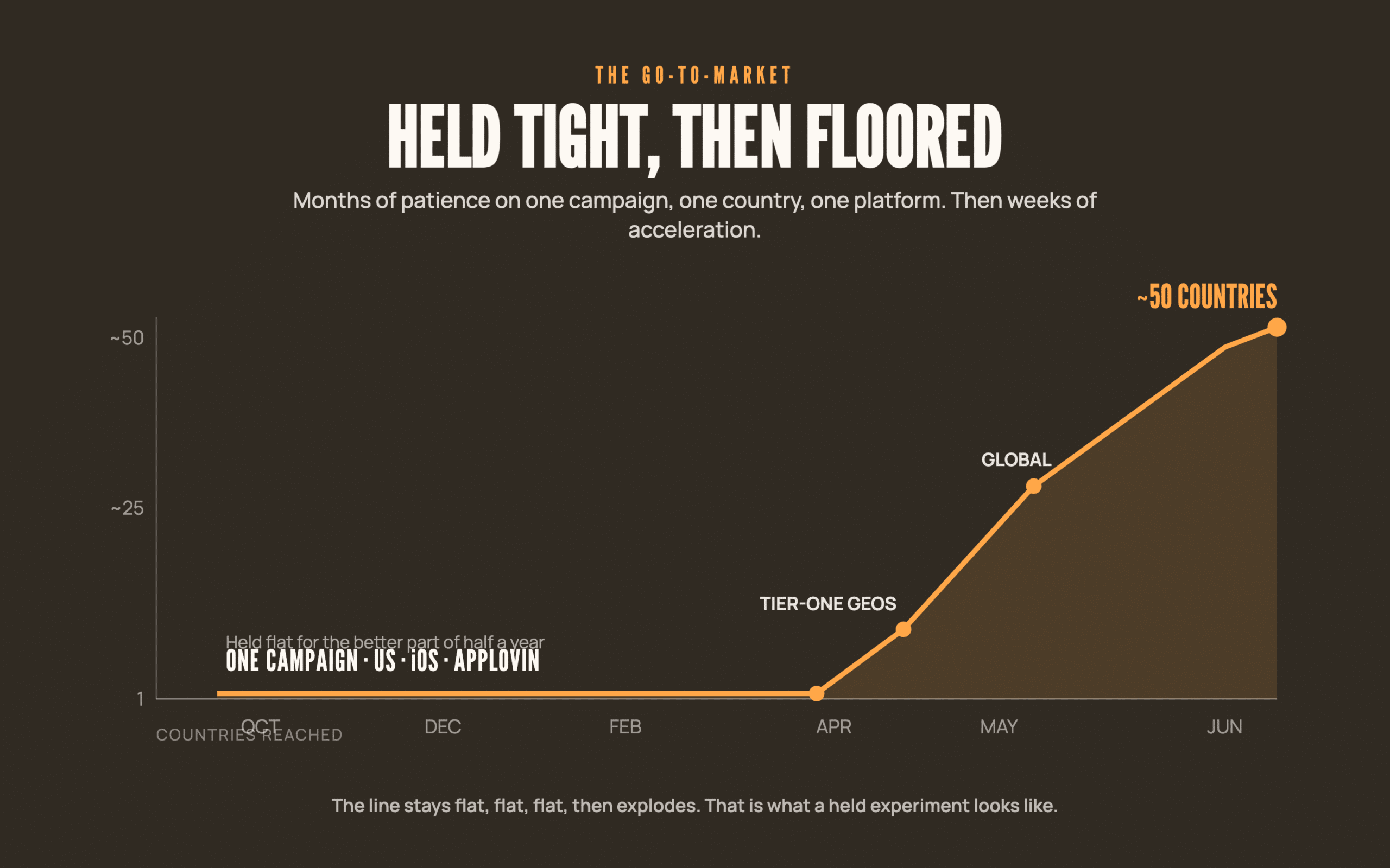 Chart titled 'Held Tight, Then Floored'