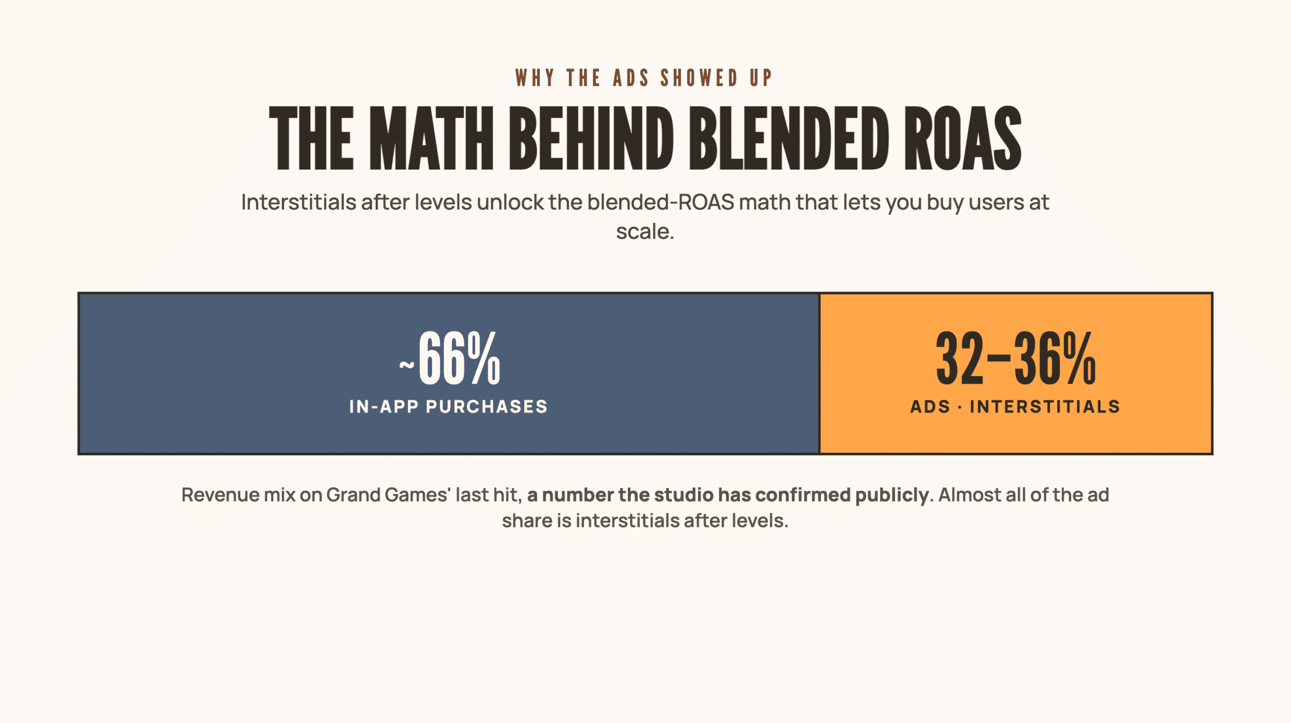 Graphic titled 'The Math Behind Blended ROAS' with percentages