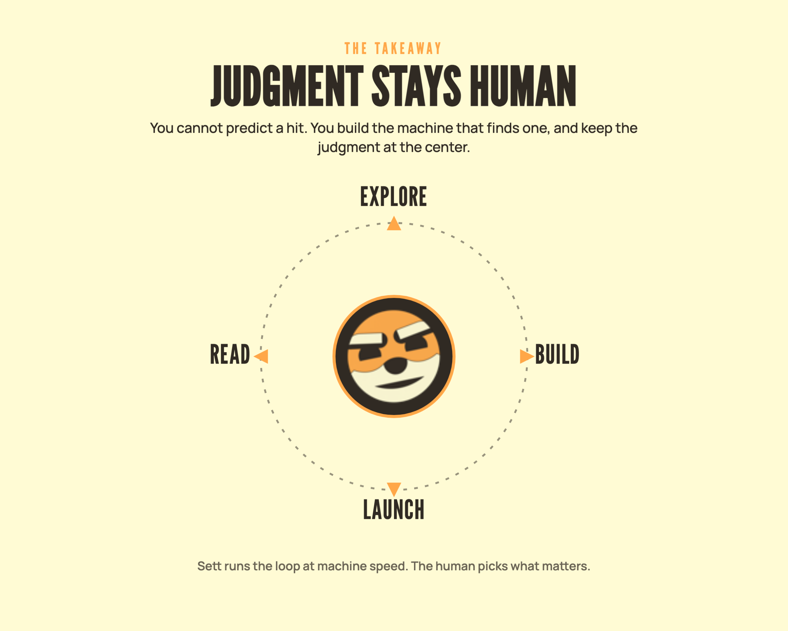 Graphic titled 'Judgment Stays Human' with a cycle diagram