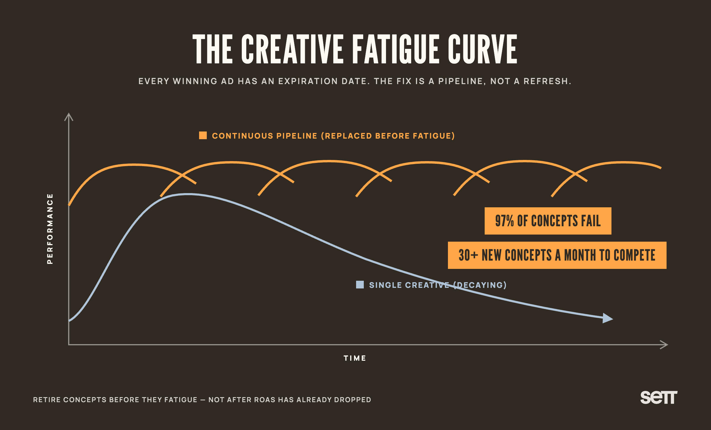 Chart titled 'The Creative Fatigue Curve'