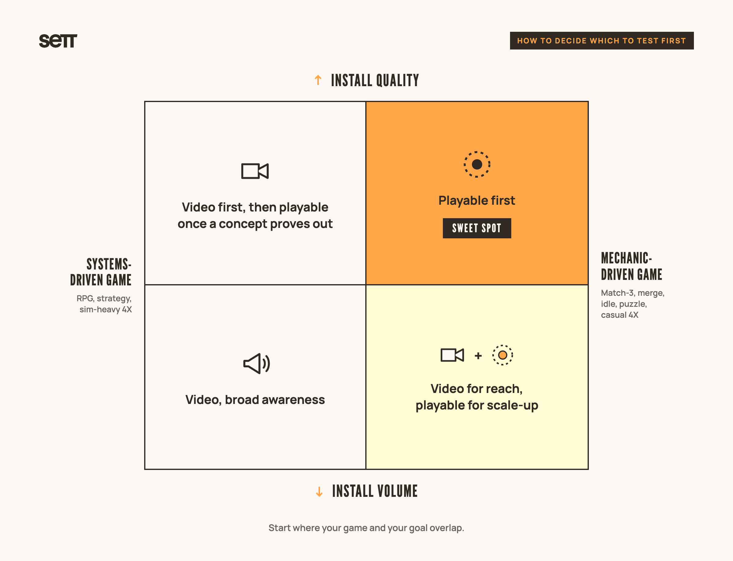 2x2 matrix diagram comparing install quality and volume