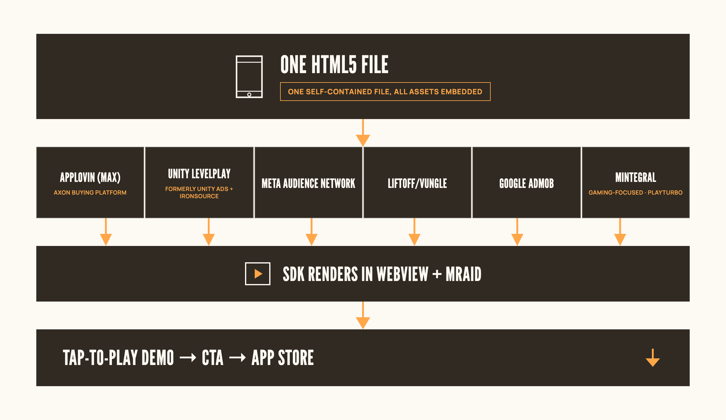 Infographic titled 'One HTML5 File' showing distribution flow