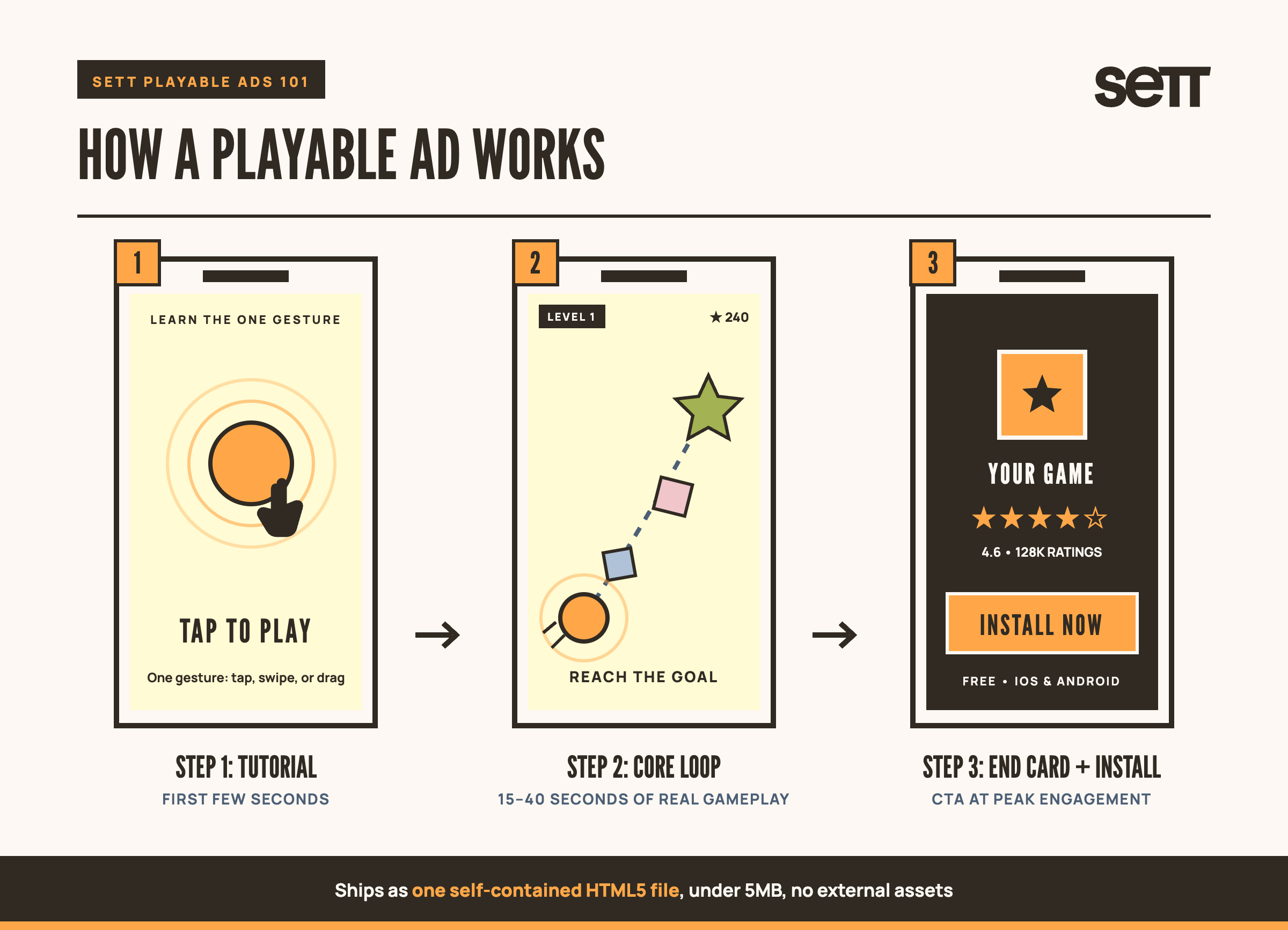 Diagram titled 'How a Playable Ad Works' in three steps