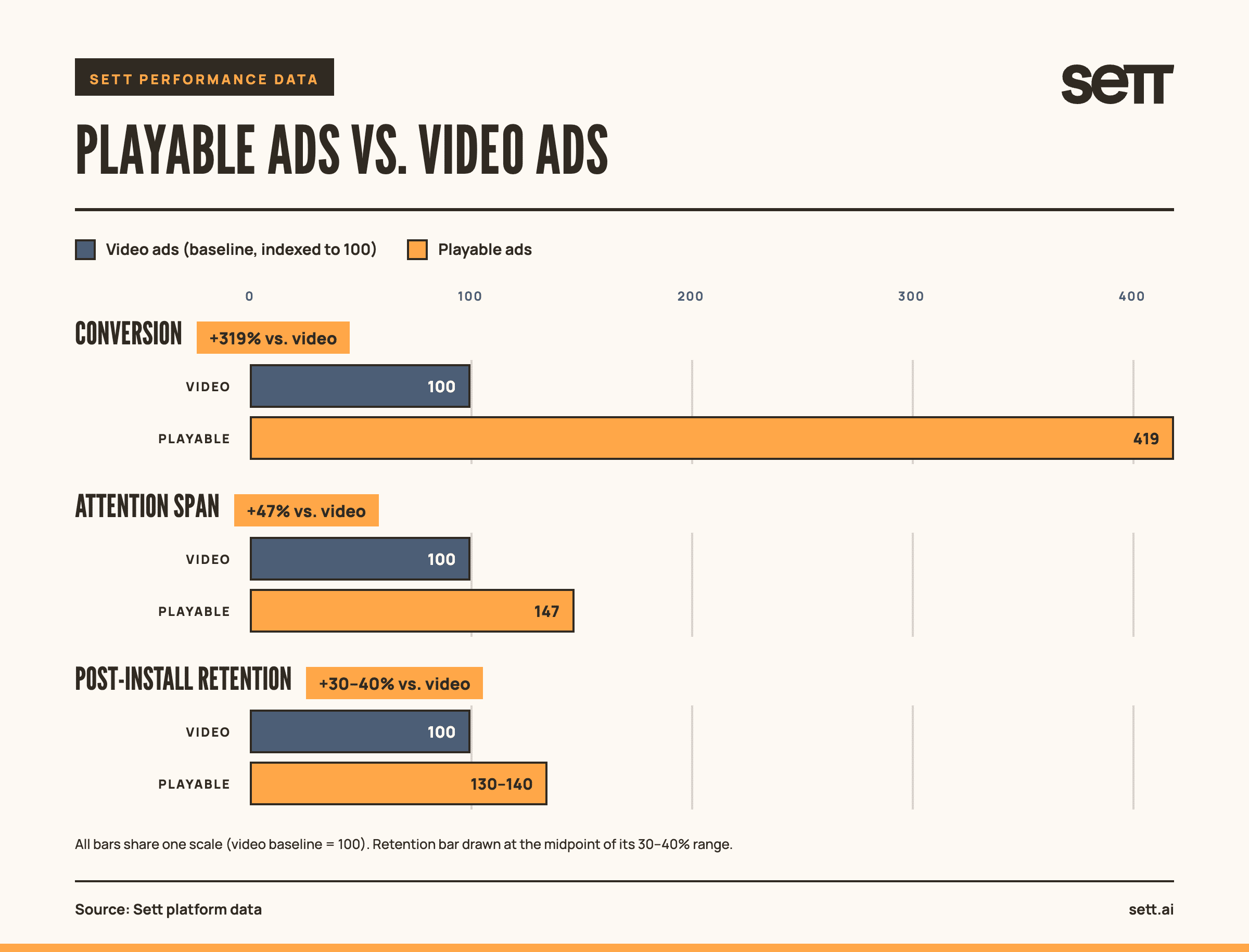 Bar chart comparing Playable Ads vs Video Ads performance