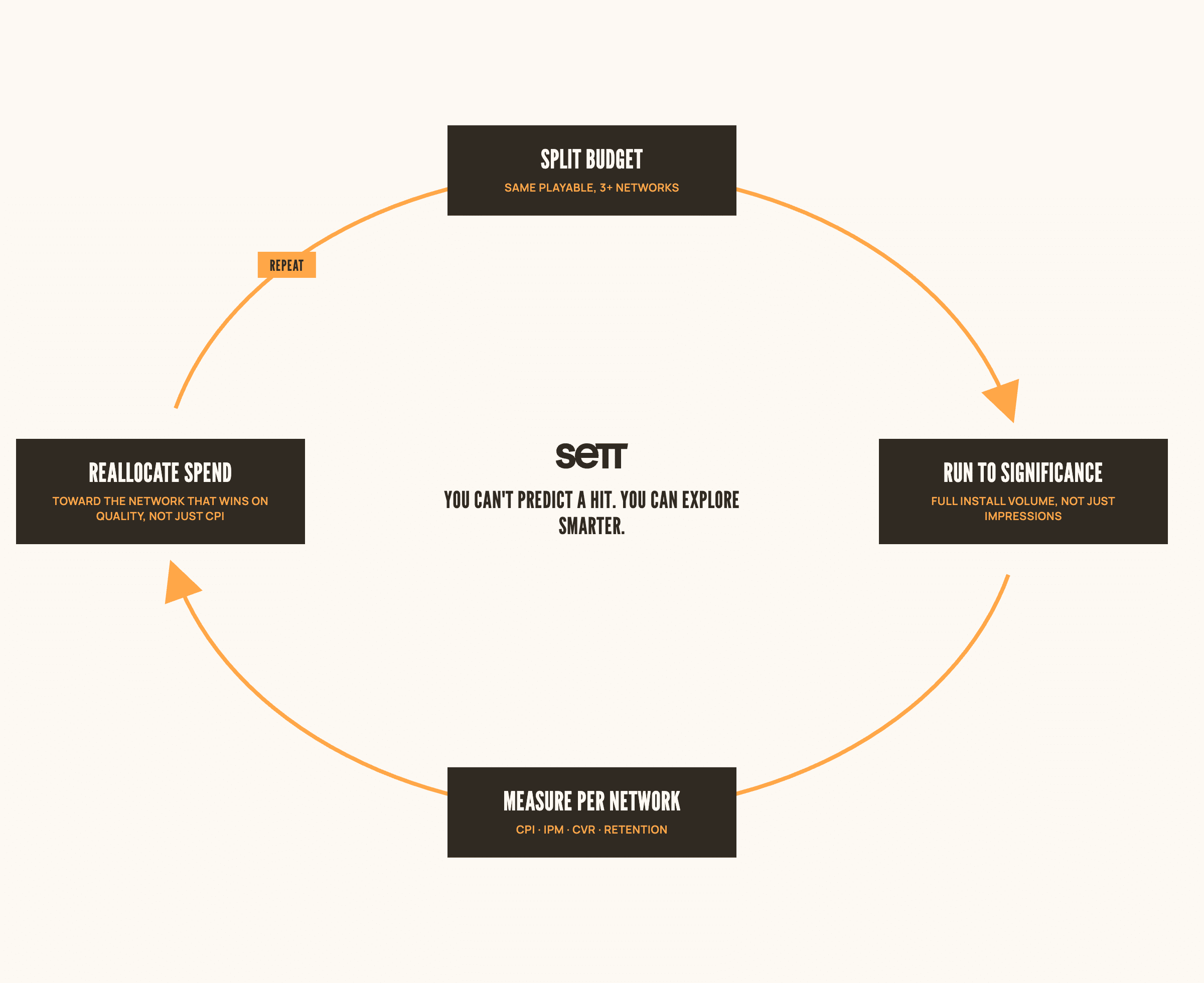 Cycle diagram of a market-split content distribution strategy