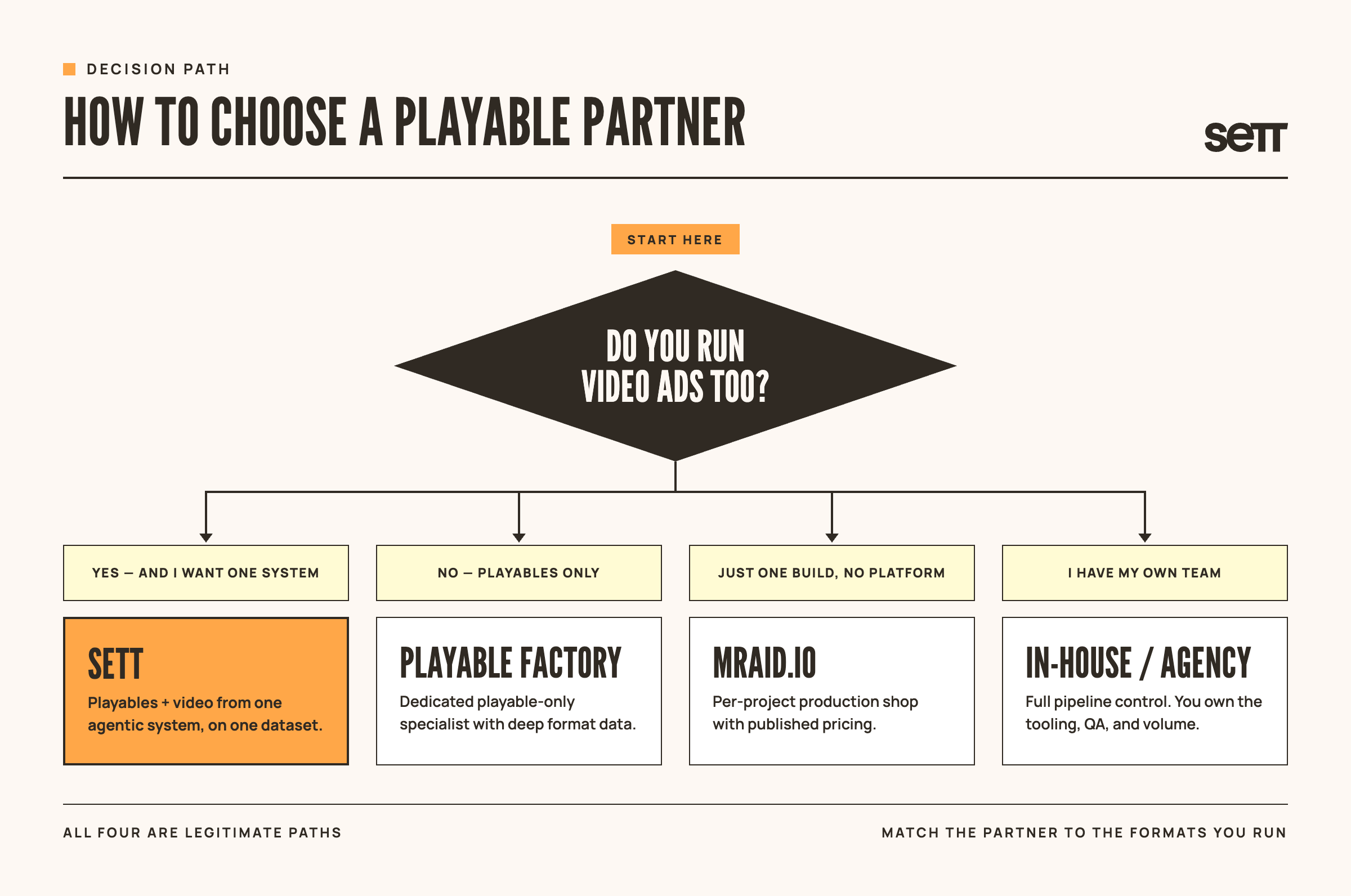 Flowchart titled 'How to Choose a Playable Partner'
