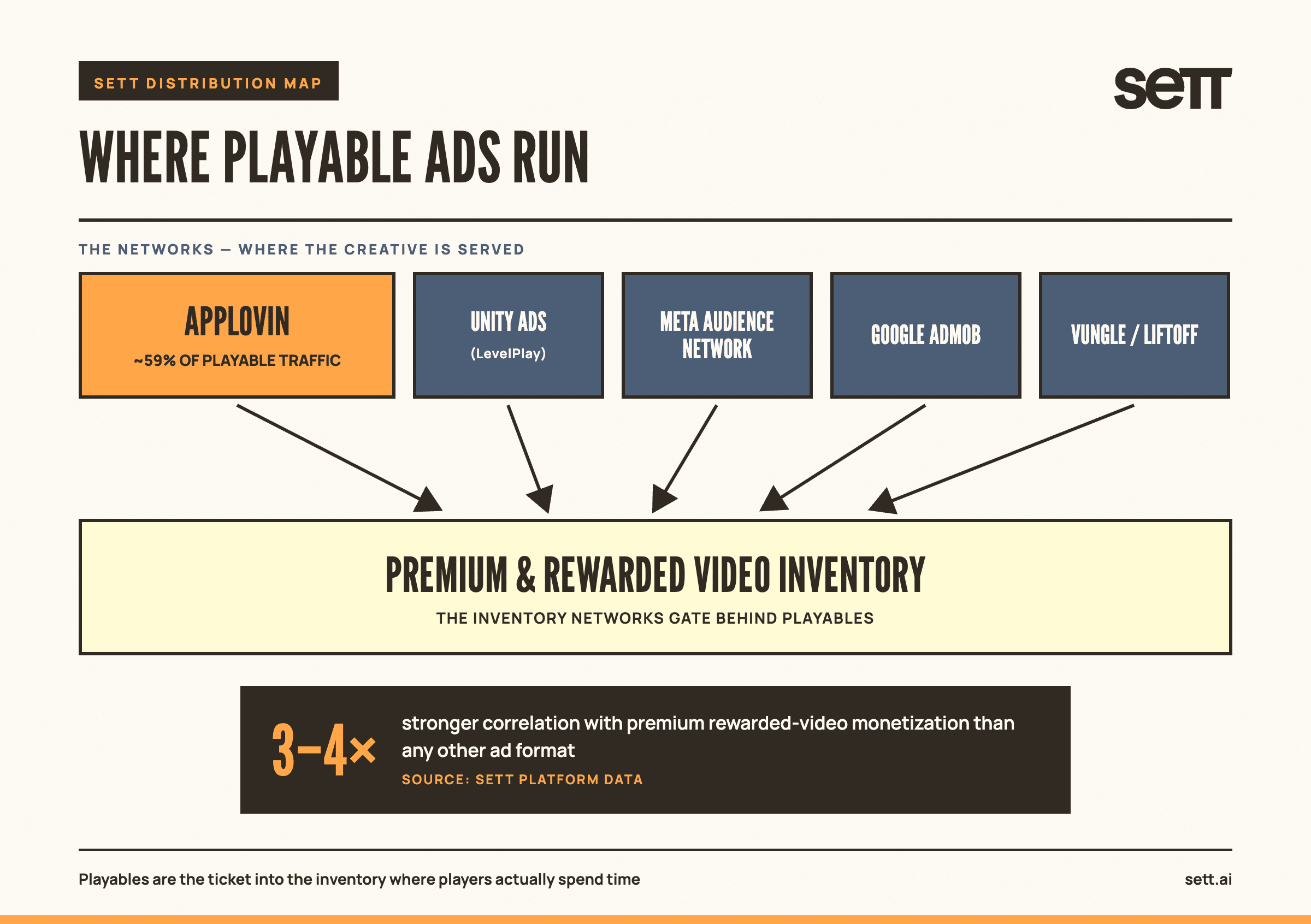 Diagram titled 'Where Playable Ads Run' listing ad networks