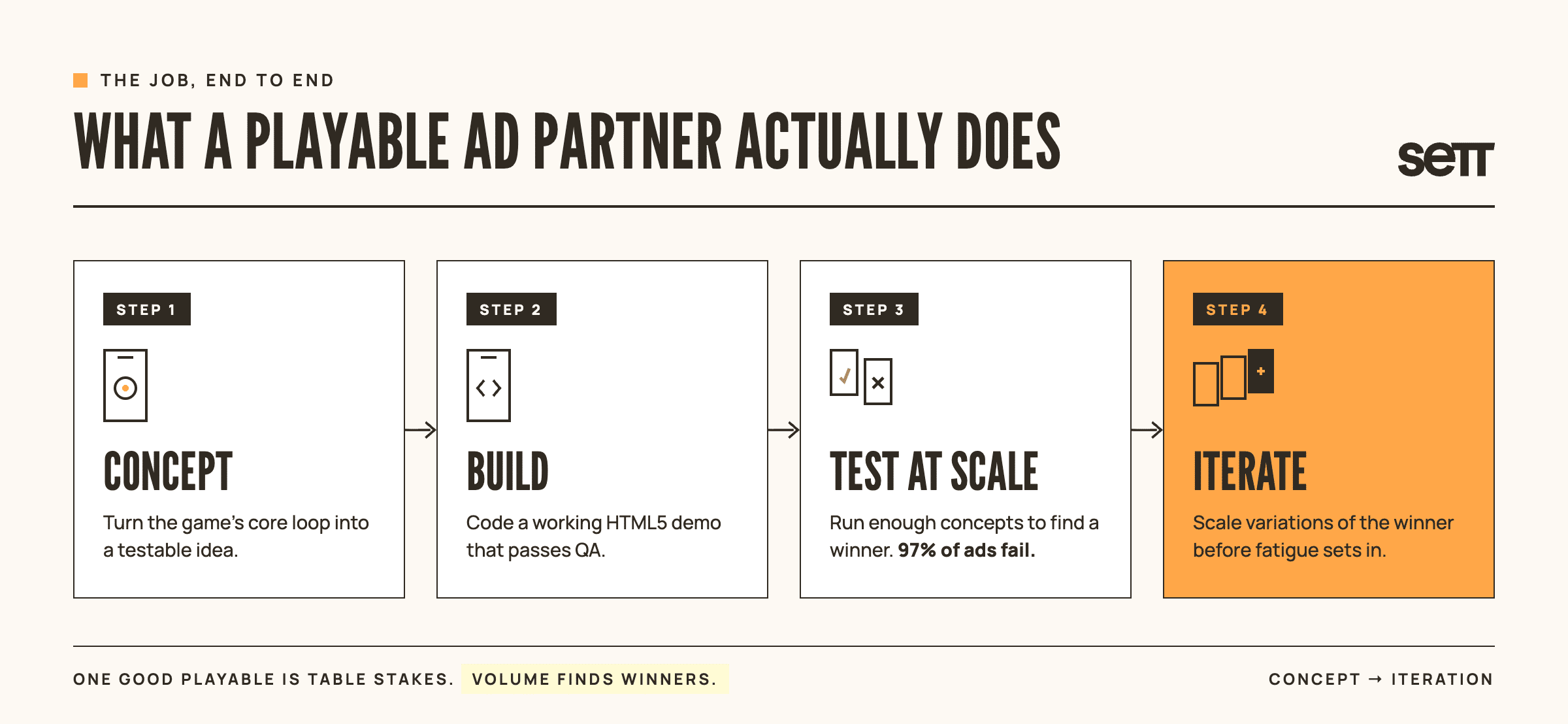 Table titled 'What a Playable Ad Partner Actually Does'