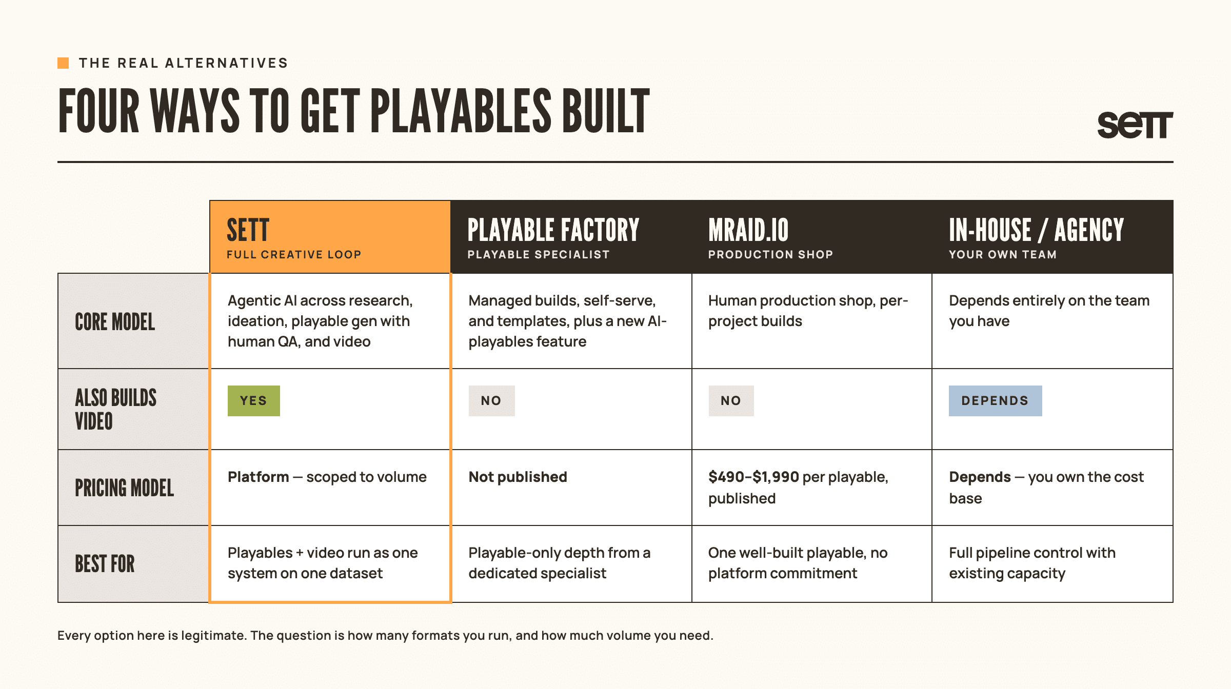 Comparison table titled 'Four Ways to Get Playables Built'