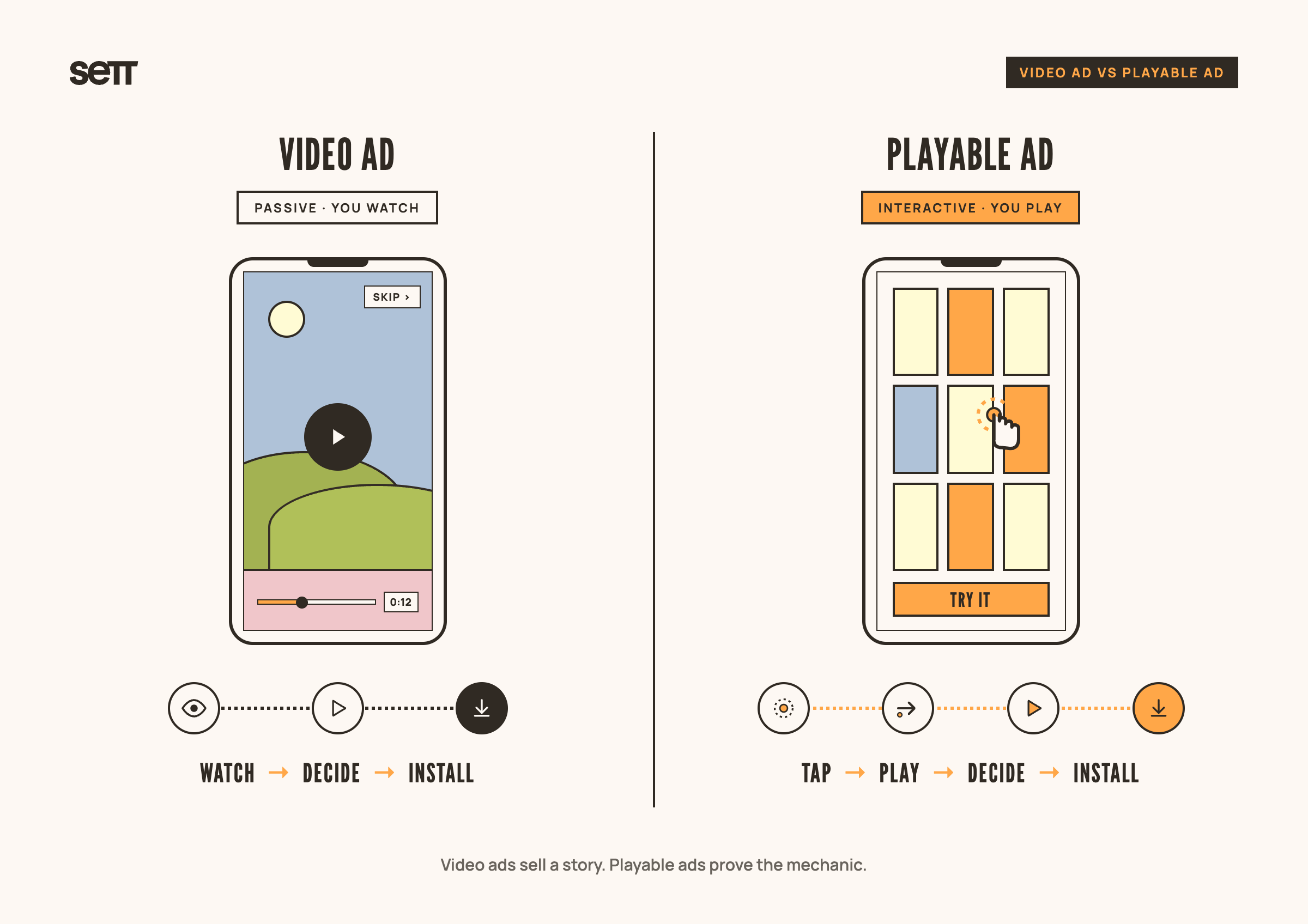Comparison diagram of Video Ad vs Playable Ad phone mockups