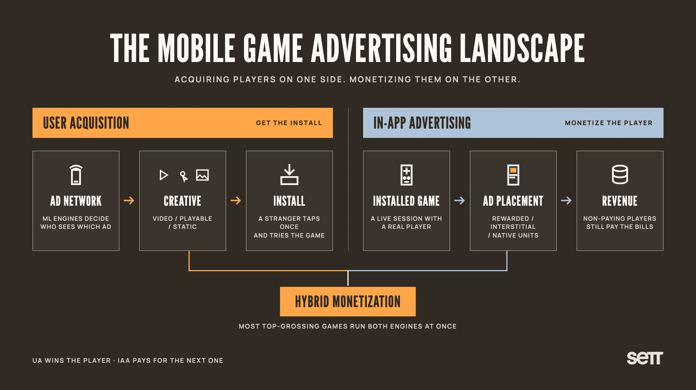 Infographic titled 'The Mobile Game Advertising Landscape'