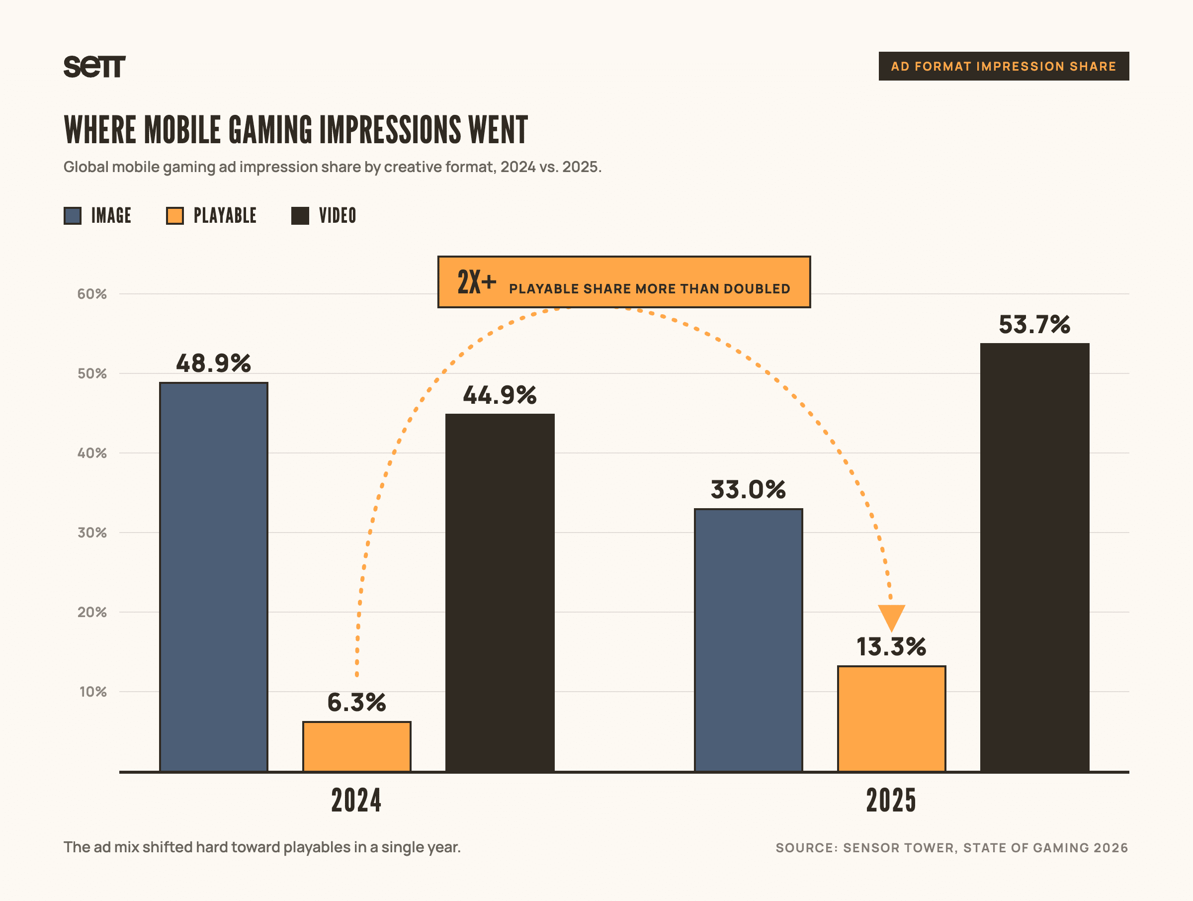 Bar chart titled 'Where Mobile Gaming Impressions Went'