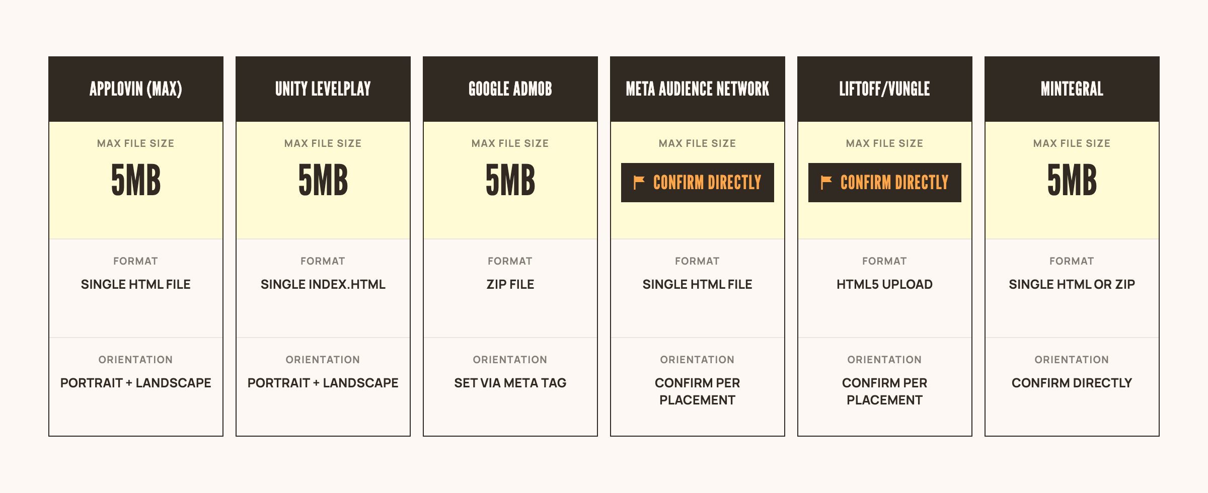 Comparison table of playable ad specs across ad networks