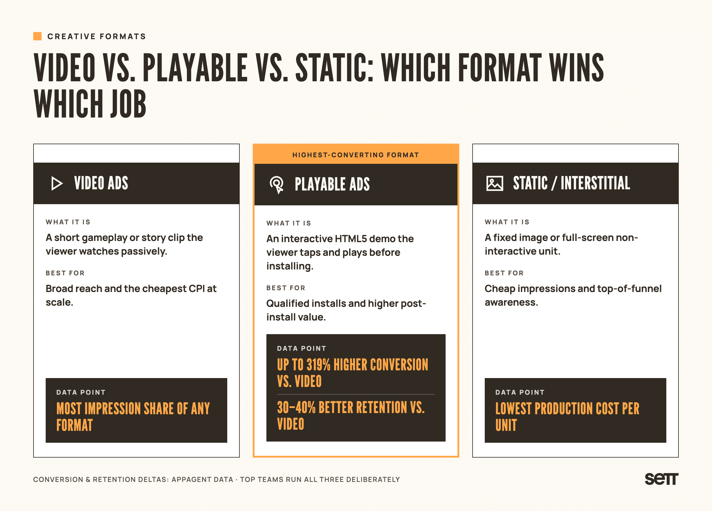 Comparison table titled 'Video vs. Playable vs. Static: Which Format Wins Which Job'