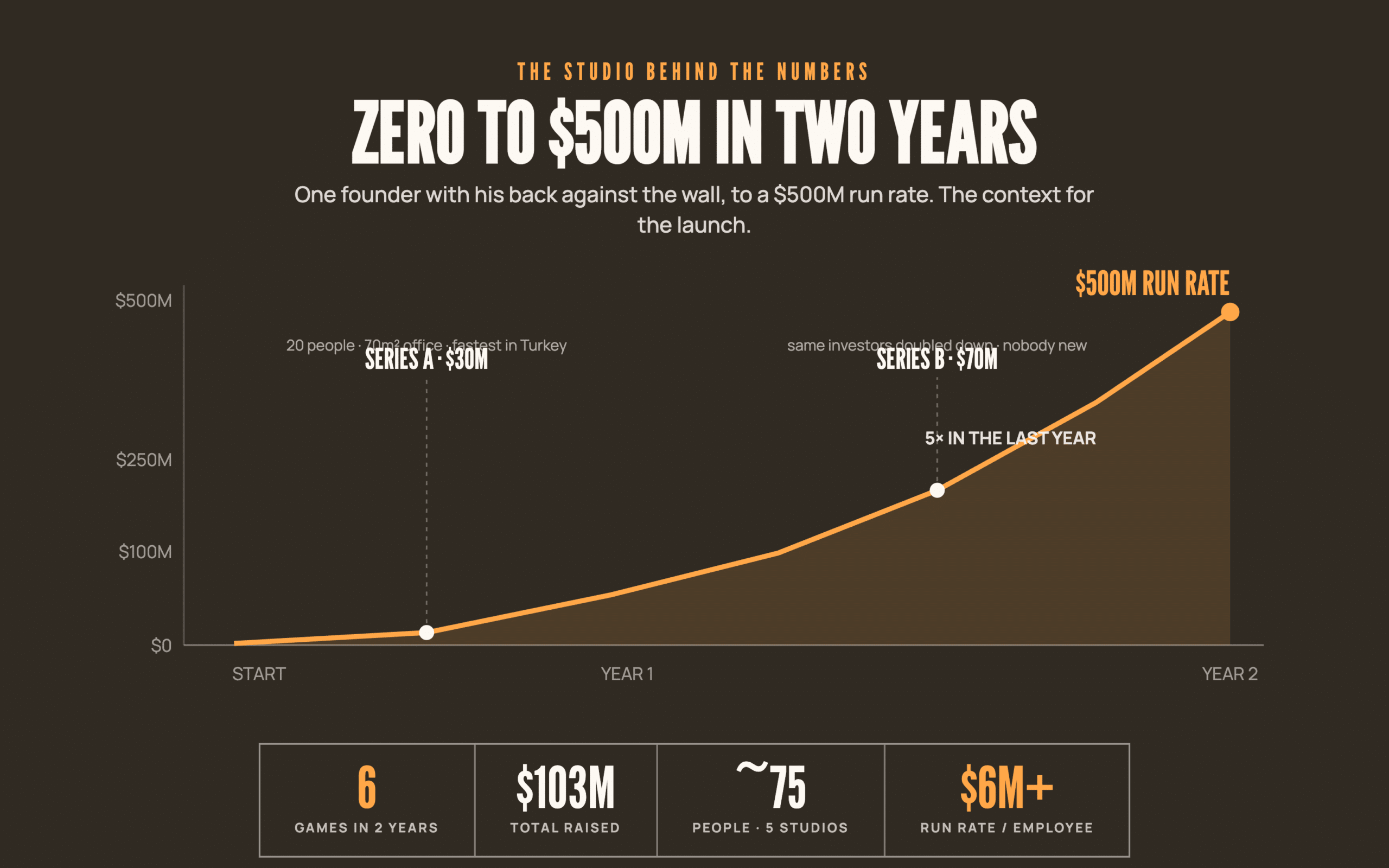 Chart titled 'Zero to $500M in Two Years'