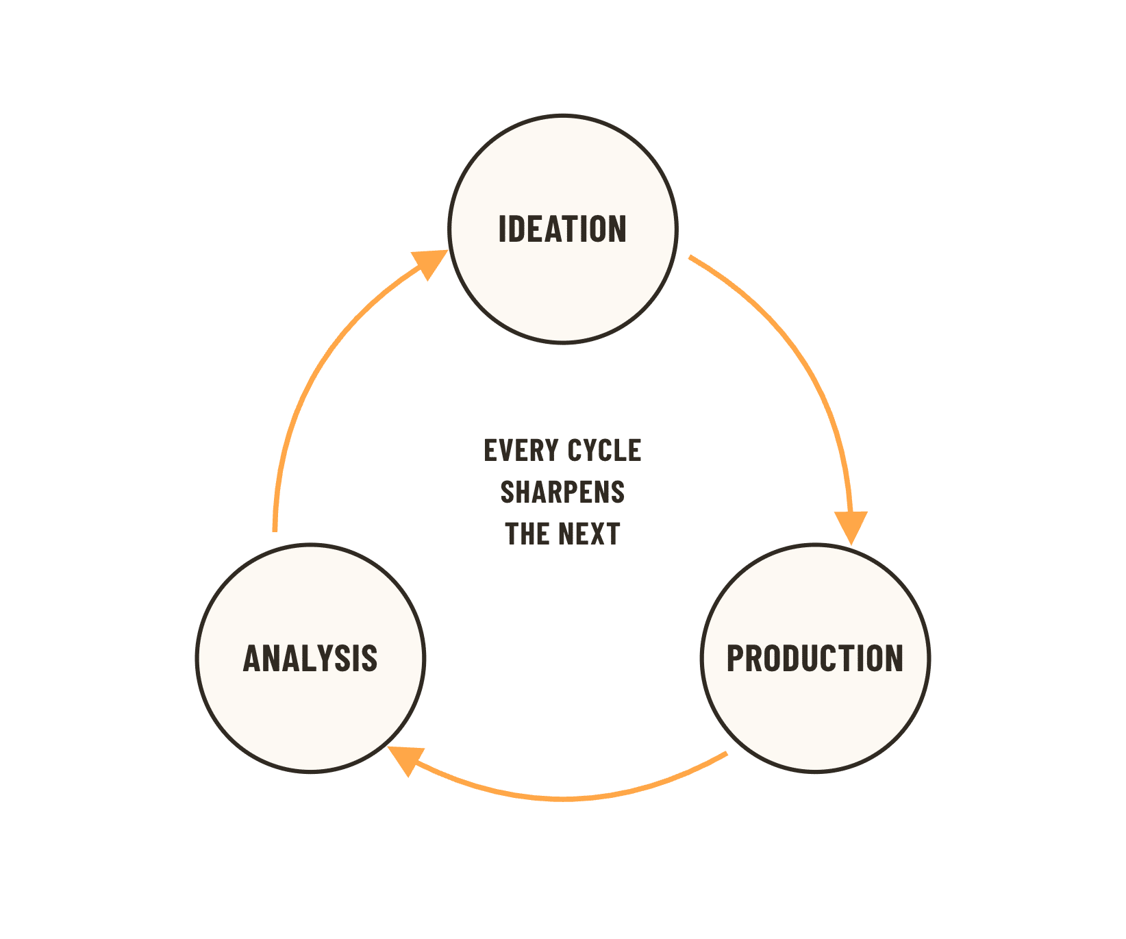 Diagram of the ideation, analysis, production creative cycle