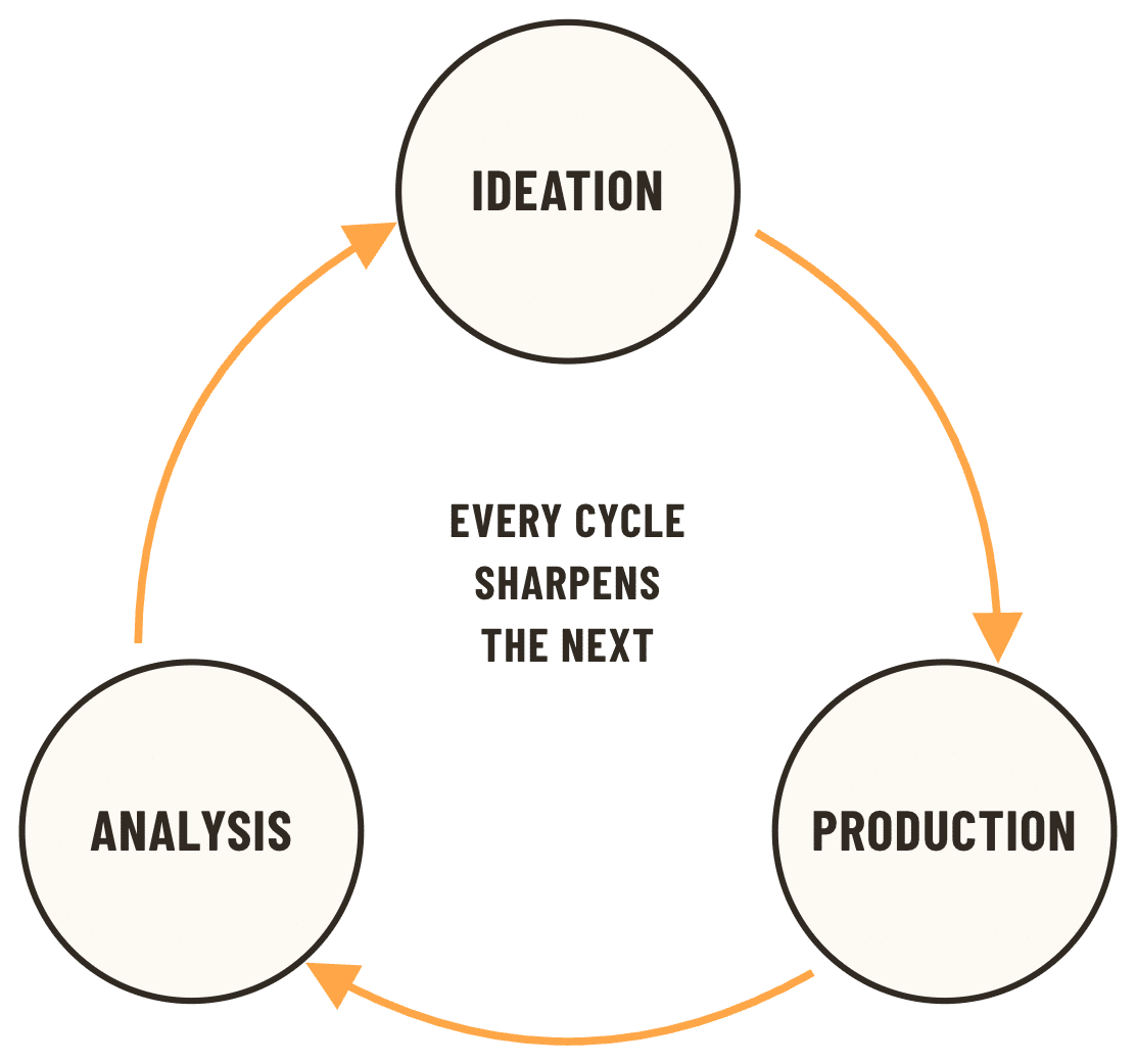 Diagram of the ideation, analysis, production creative cycle