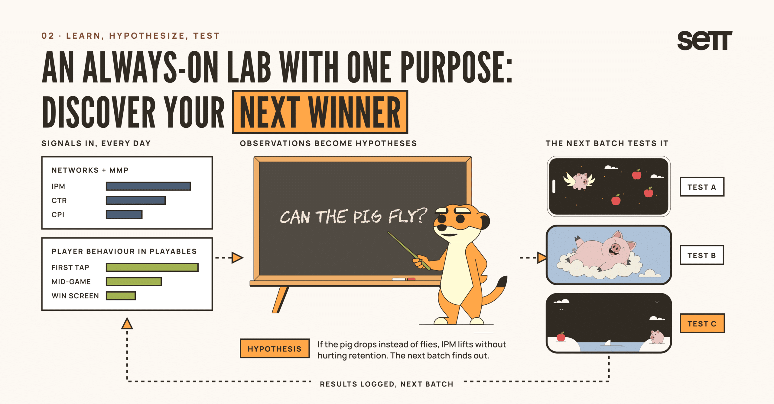 An always-on lab: performance and player-behaviour signals feed a hypothesis on a blackboard, and the next batch of three test creatives runs it.