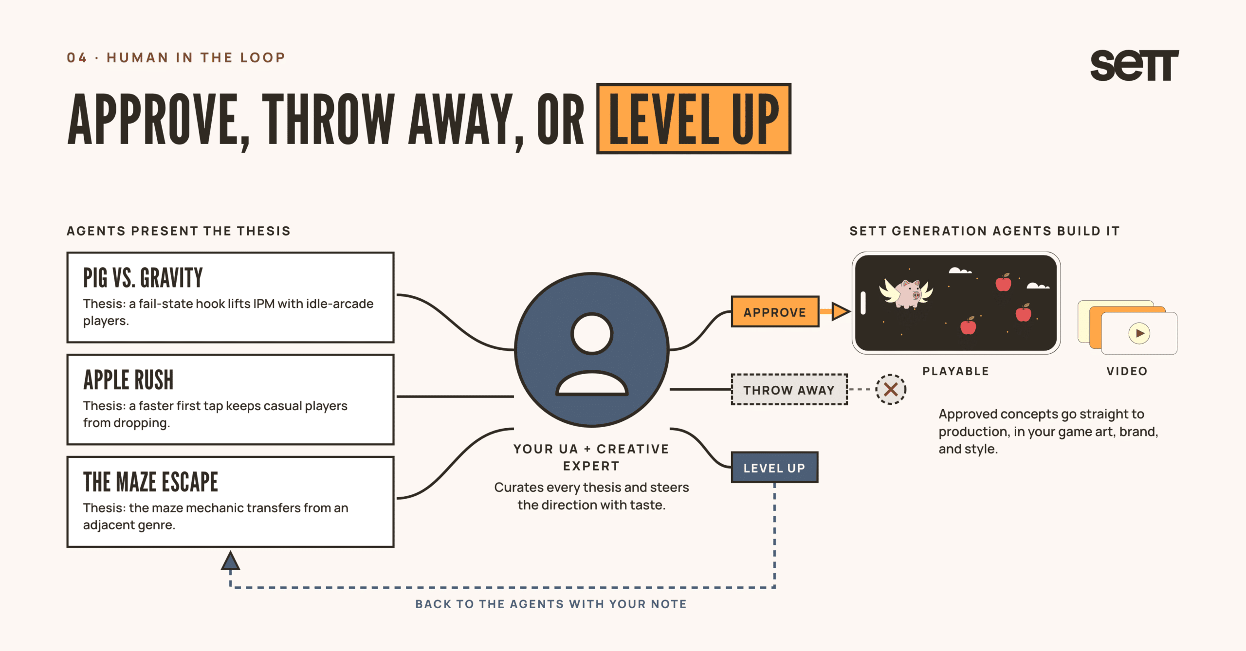 Concept cards pass a human expert who approves, throws away, or levels them up, and approved concepts go to Sett generation agents as playables and videos.